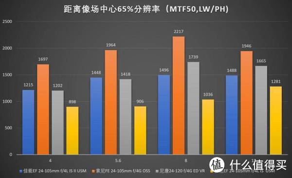 长焦端外三分点