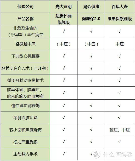 简单4步，手把手教你挑选重疾险