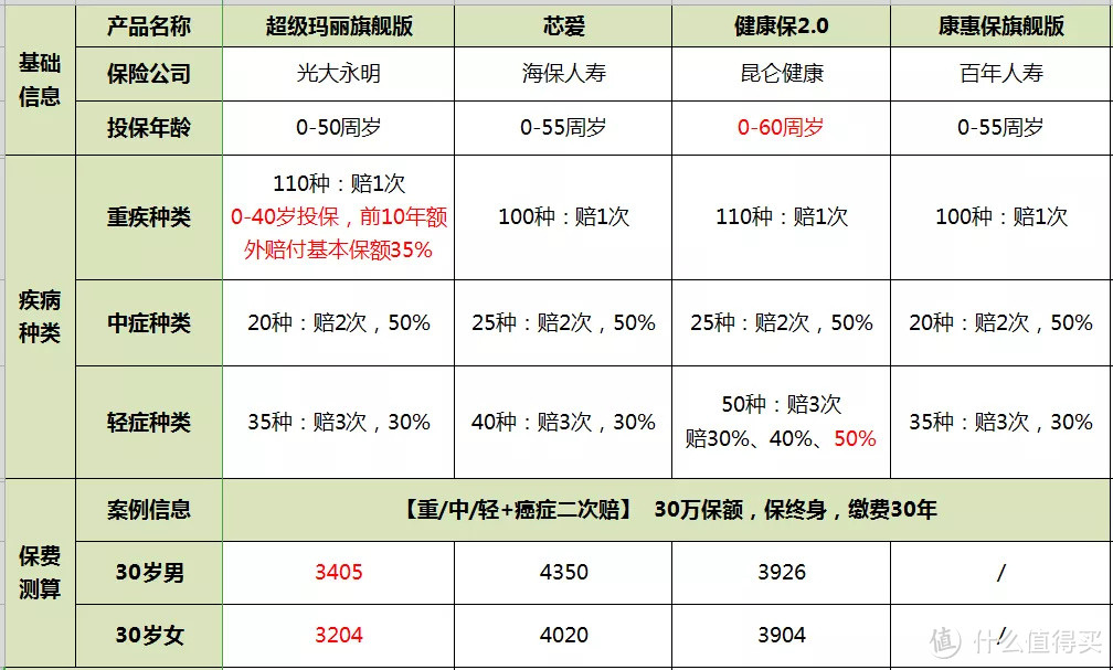 健康保2.0究竟好不好？不吹不黑、客观点评！