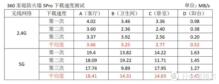 新旧对决！360家庭防火墙5Pro VS 360路由器P2