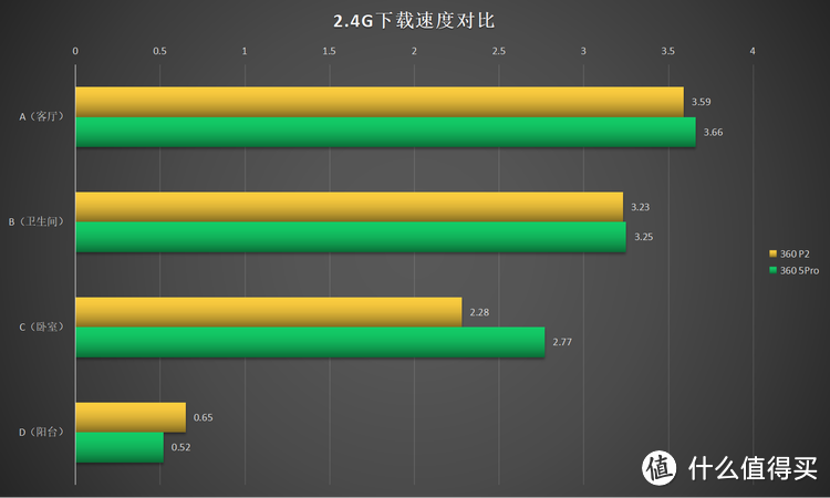 新旧对决！360家庭防火墙5Pro VS 360路由器P2