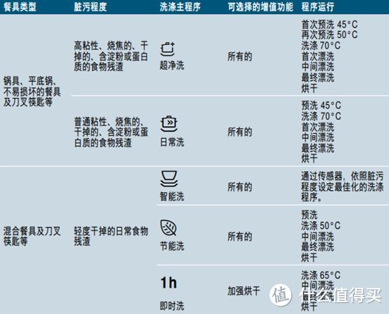 先买洗碗机，再买洗衣机？西门子4大类家电9种热销品，逐个分析！小白进阶必看