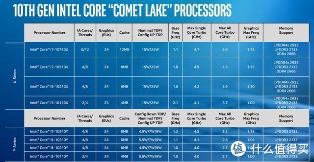 【点评】intel 10代酷睿移动版性能测试(一)—— CometLake-U 4核