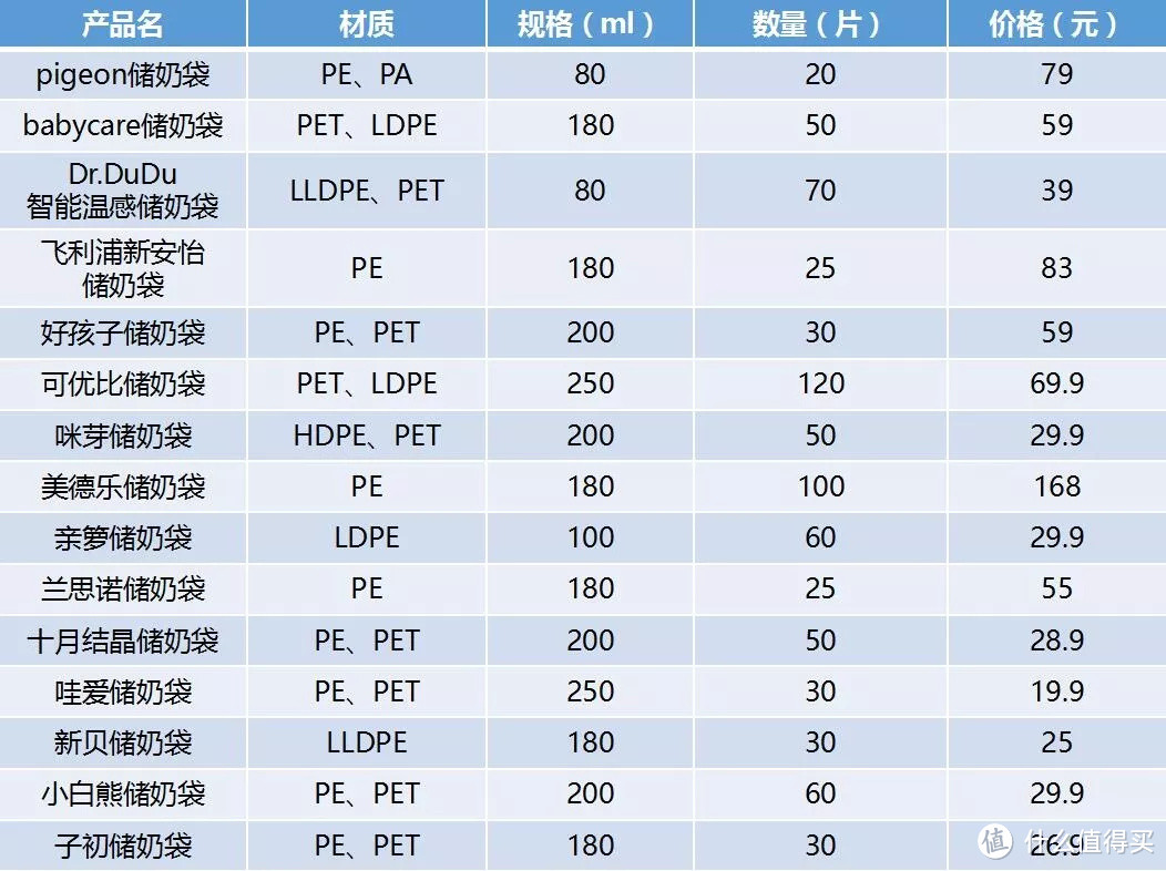 15款储奶袋测评，它能让你母乳喂奶和上班厮杀两不耽误！