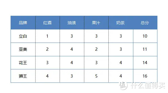 手洗了4桶衣服，我对洗衣液有了新了解