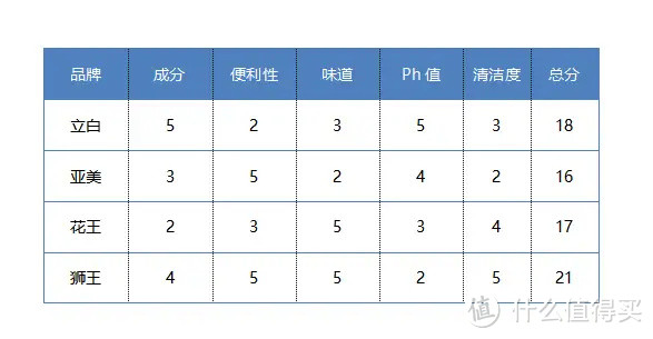 手洗了4桶衣服，我对洗衣液有了新了解