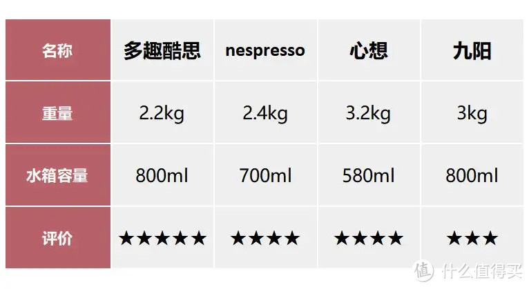 一键咖啡香,网红胶囊咖啡机们的不完全测评报告