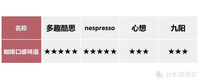 一键咖啡香,网红胶囊咖啡机们的不完全测评报告