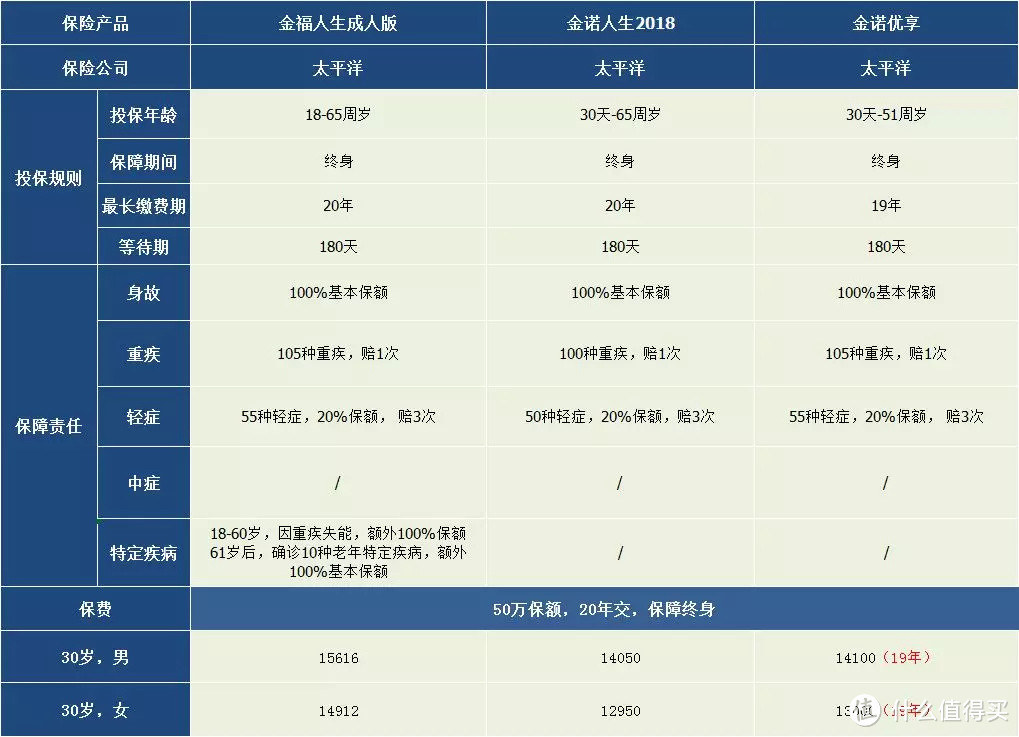 太平洋金福人生，主打特定疾病失能，值得买吗？