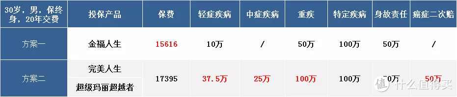 太平洋金福人生，主打特定疾病失能，值得买吗？