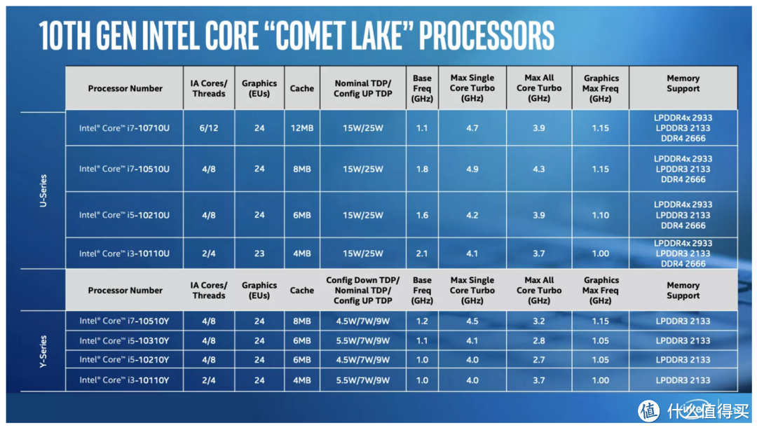 ▲ Comet Lake 将首次出现6核心12线程。