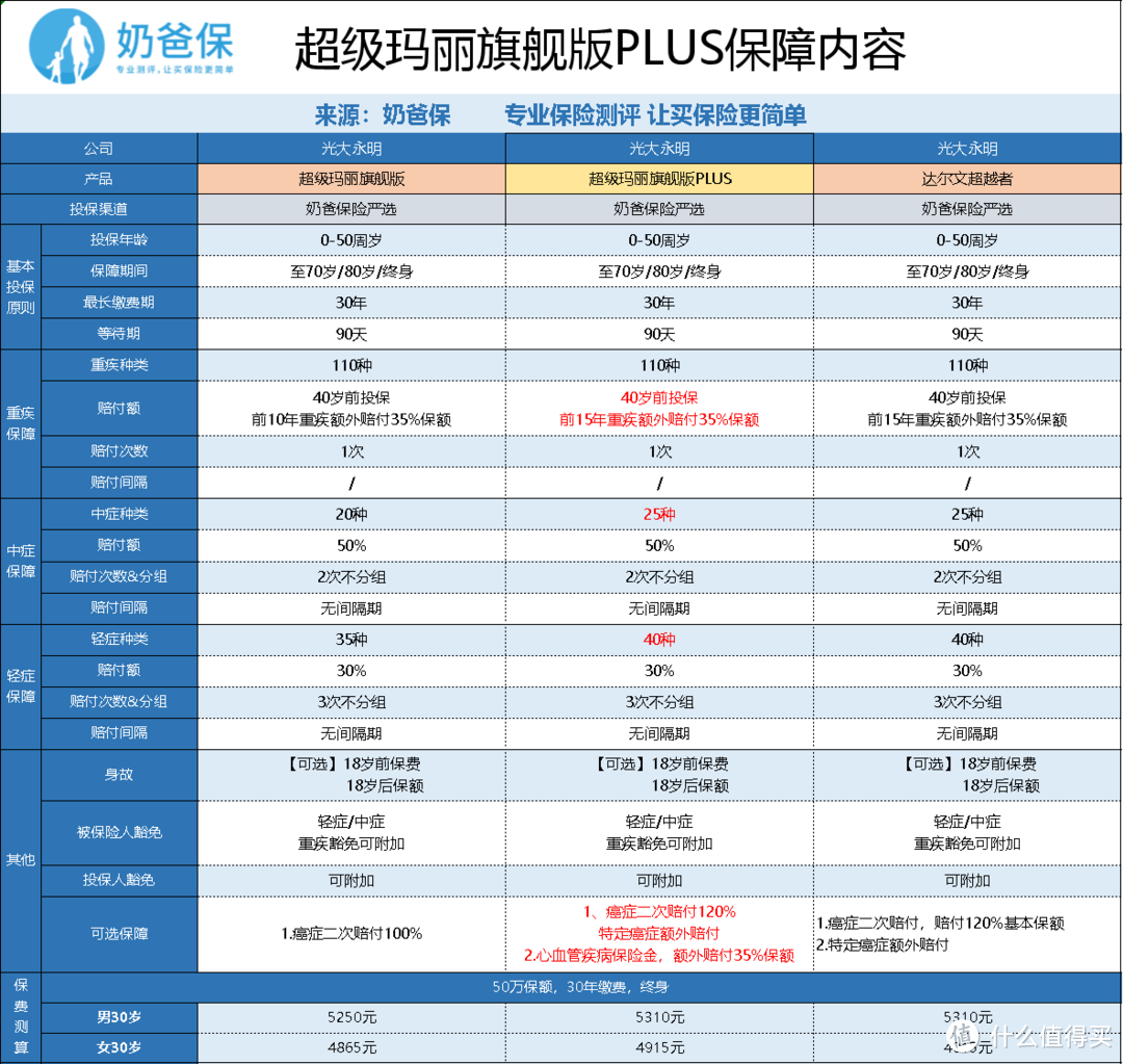 超级玛丽旗舰版PLUS优缺点大放送！光大超级玛丽plus值得买吗？