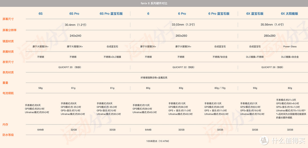 佳明fenix6抢先体验功能之外这是使用体验最出色的一代fenix