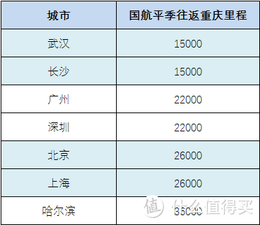 买特价票还是使用里程,怎样飞重庆更划算?