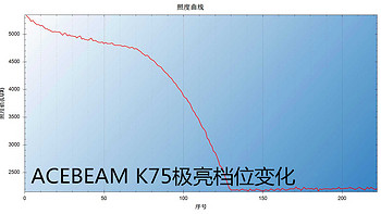 ACEBEAM  K75 户外照明使用测试(续航|档位|亮度)