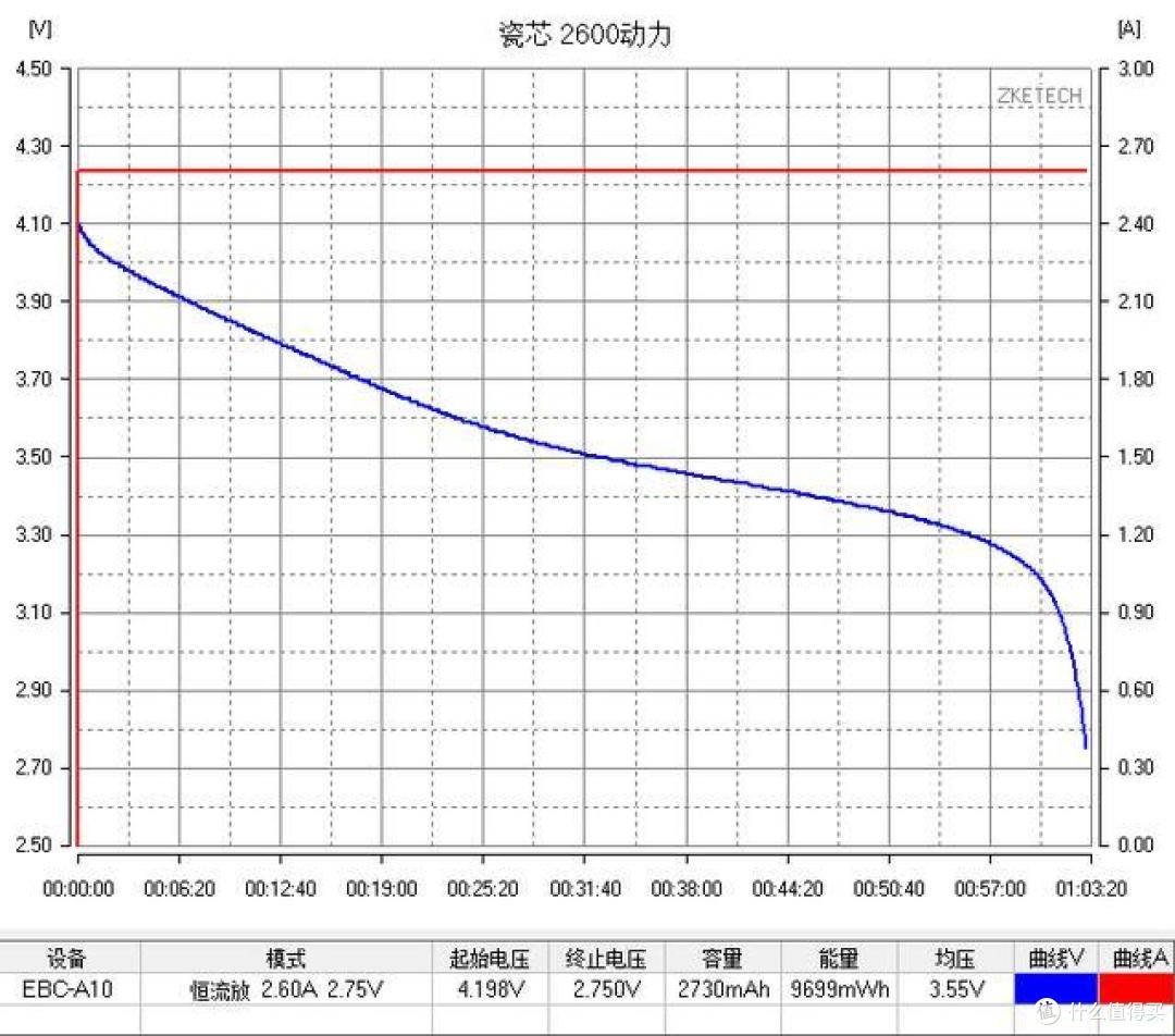 【评测/旧数据补完计划】驰芯陶瓷隔膜2600mah 18650测评