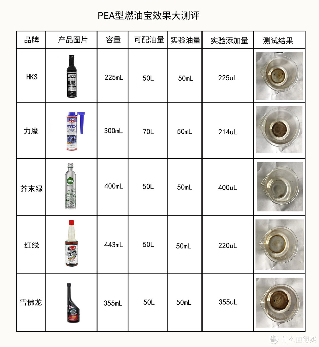 燃油宝效果究竟如何，实验测试告诉你