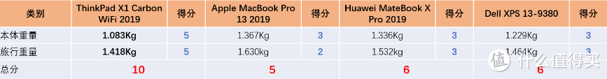 五感对决 4款巅峰级现代商务笔记本深度评测