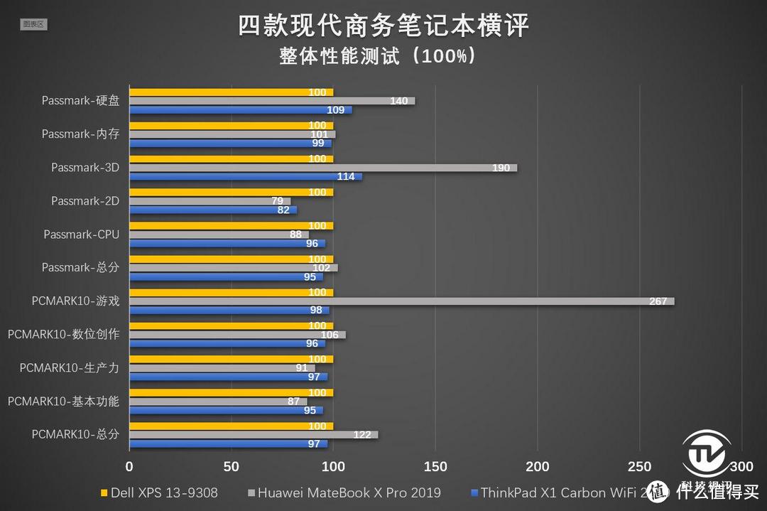 五感对决 4款巅峰级现代商务笔记本深度评测