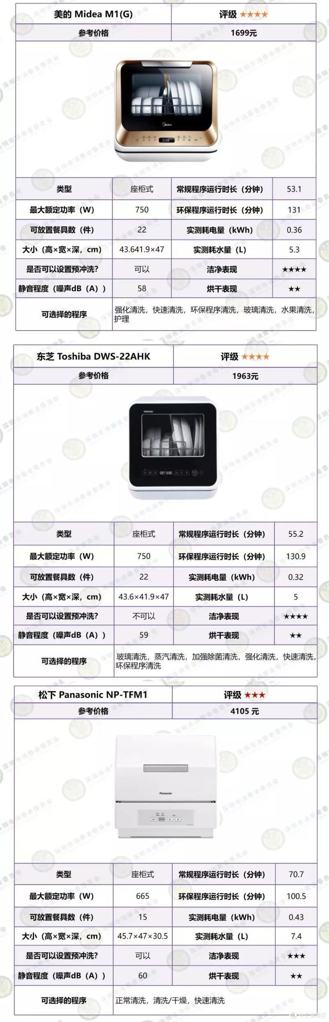 ICRT测评告诉你,哪款洗碗机拯救你的懒癌