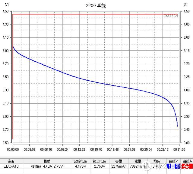 【评测/旧数据补完计划】卓能新能源动力2200MAH 18650测评