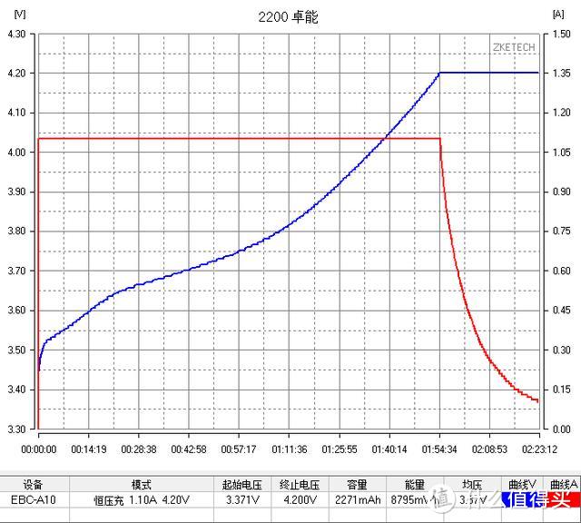 【评测/旧数据补完计划】卓能新能源动力2200MAH 18650测评