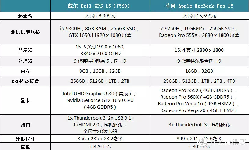 强强对抗：戴尔 XPS 15 (7590) VS MacBook Pro 15