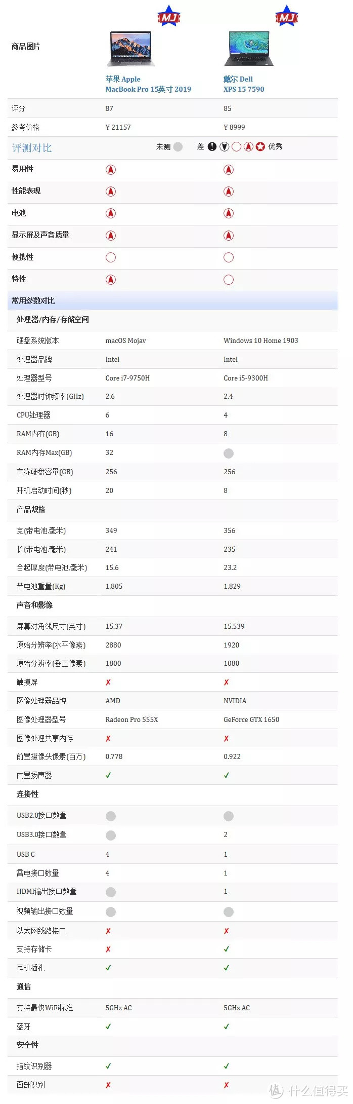 强强对抗：戴尔 XPS 15 (7590) VS MacBook Pro 15