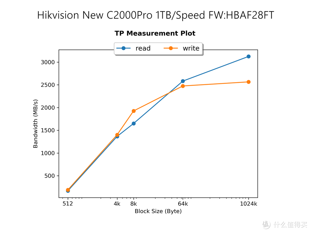 良心大碗肉还是羊头狗肉？900块1TB的新版海康威视C2000Pro 1TB SSD评测