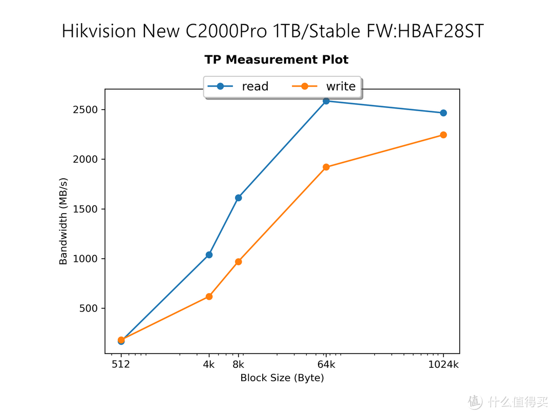 良心大碗肉还是羊头狗肉？900块1TB的新版海康威视C2000Pro 1TB SSD评测