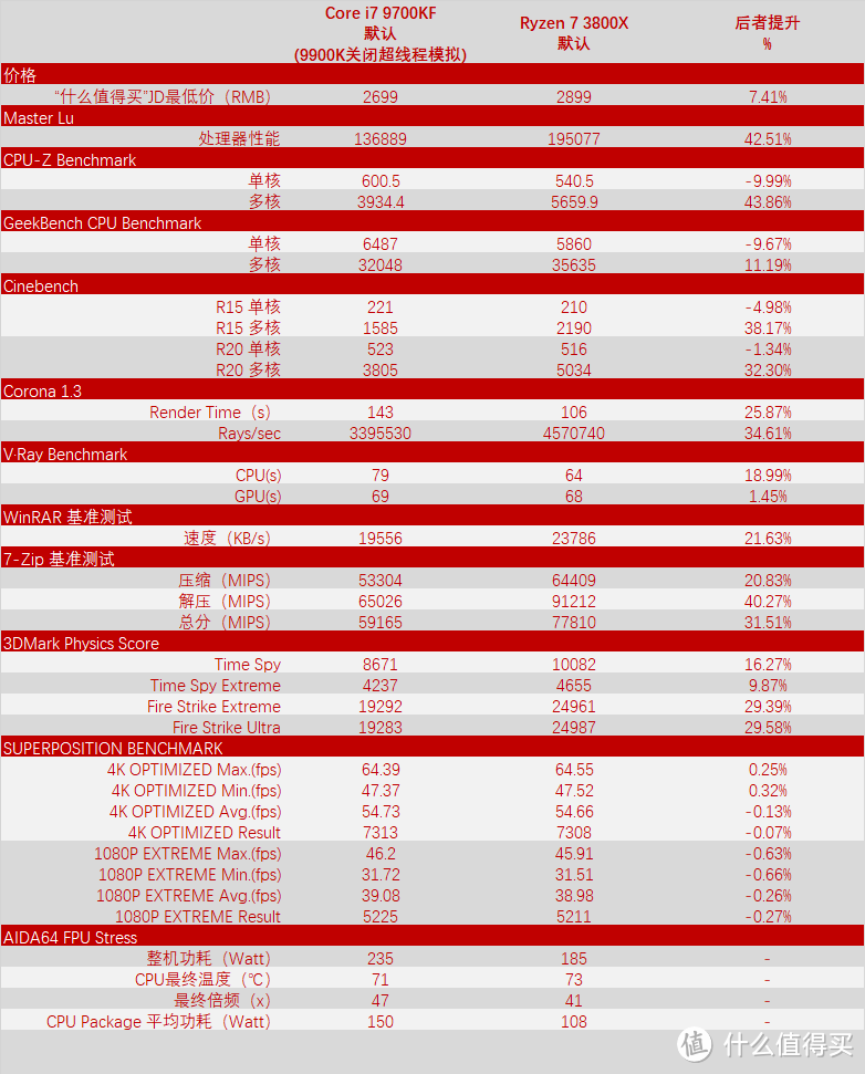 7nm锐龙八核顶配RYZEN 7 3800X干翻同频CORE I9 9900K！