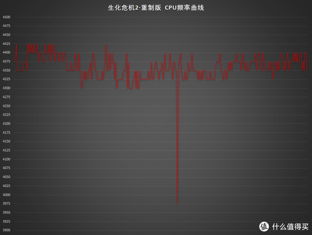 在生化危机2重制版的测试中，3800x8个核心最高频率在4.35GHz附近徘徊，最高达到4.425GHz