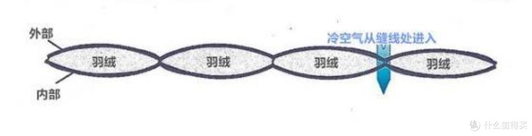 有玄机||睡袋表面为什么有的一鼓一鼓的