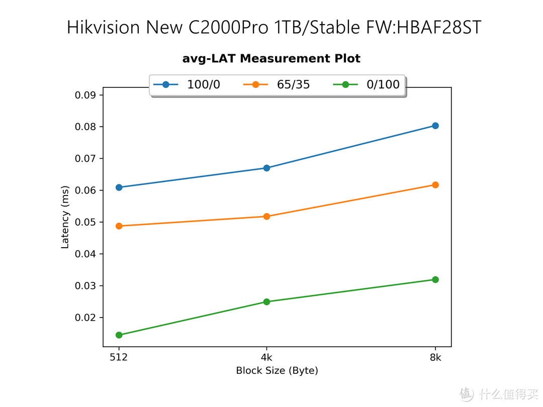 良心大碗肉还是羊头狗肉？900块1TB的新版海康威视C2000Pro 1TB SSD评测