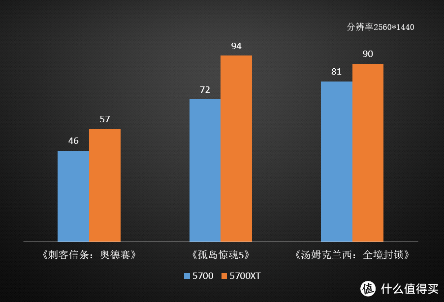 “七”里飘香 7nm AMD 3900X+5700xt信仰套装攒机