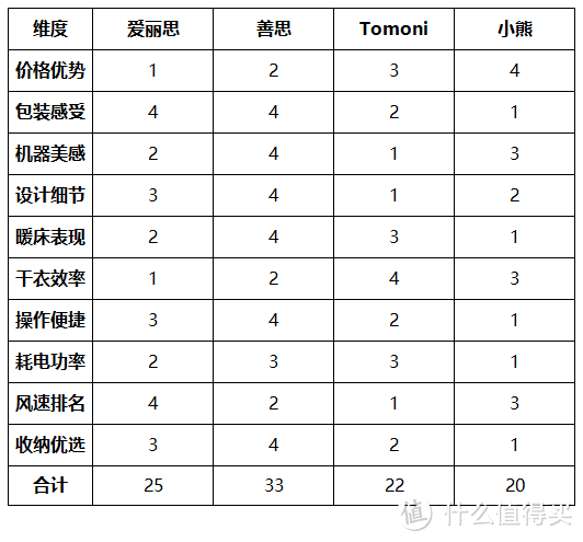 干货！爱丽思、soseki善思、小熊、Tomoni暖被机大PK（下）