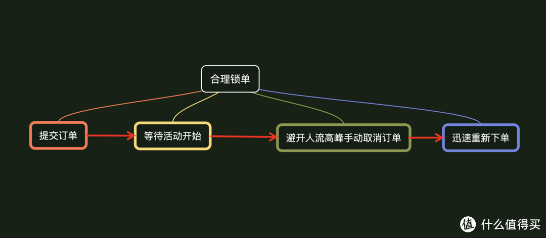 4千字长文,手把手教你抢购299元的阿迪达斯Ultra boost