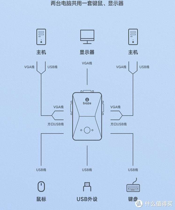 多设备无缝切换，毕亚兹 VGA二进一出 KVM切换器上手实测