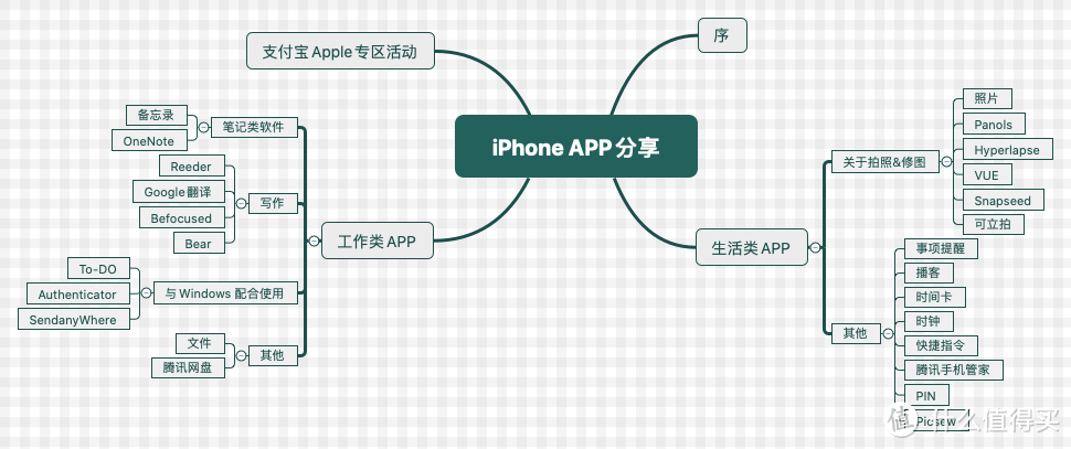 文章思维导图