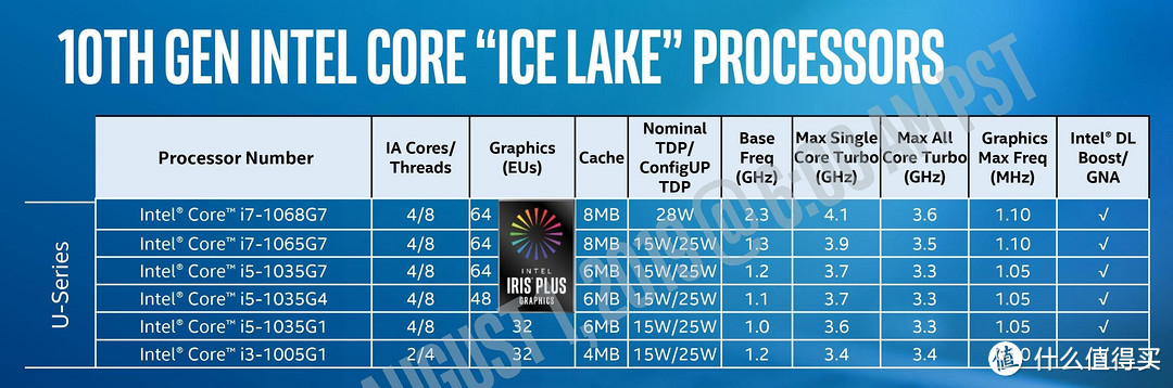 【点评】intel 10代酷睿移动版性能测试(三)—— IceLake-U 核心篇