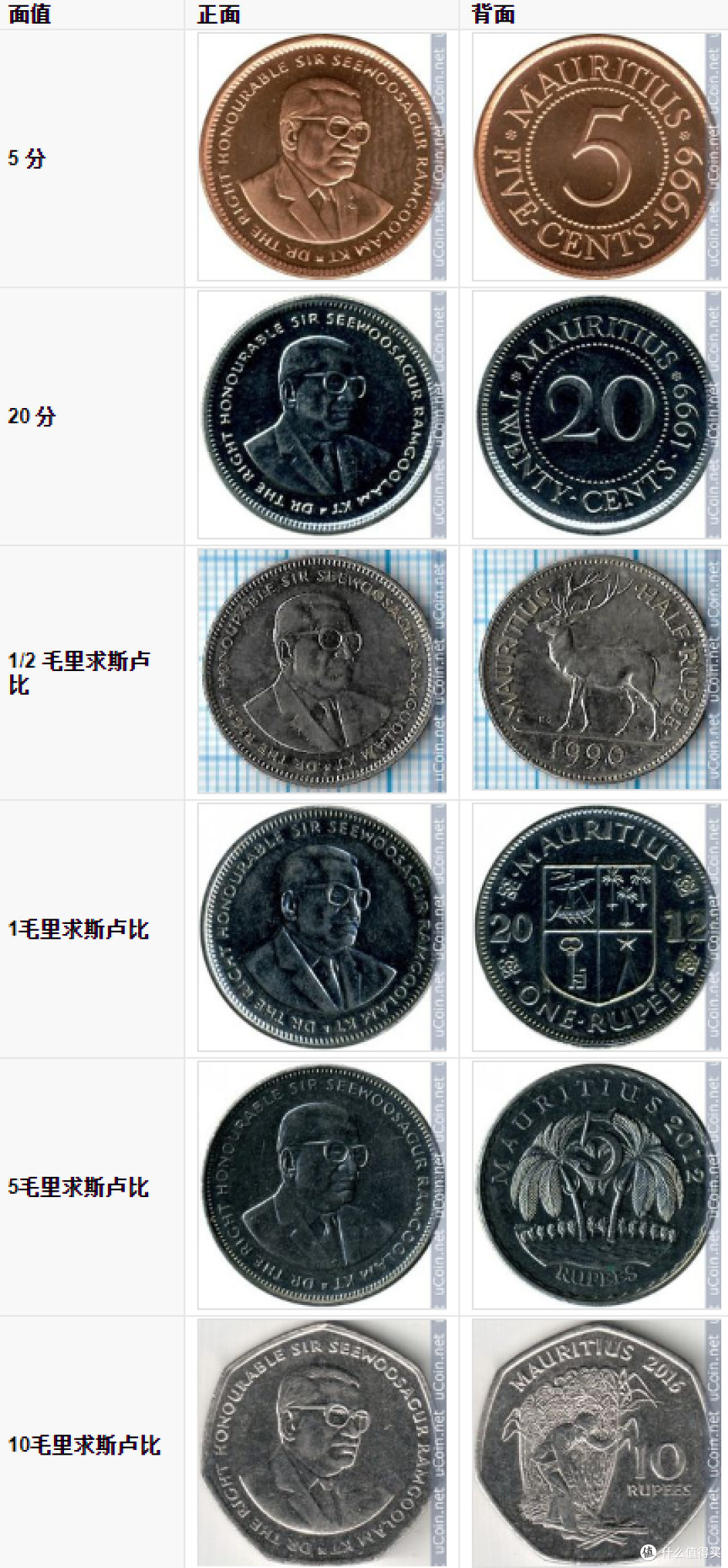 毛里求斯的硬币皆印有毛里求斯首任总理西沃萨古尔·拉姆古兰的肖像，另一面为国徽等不同图案。