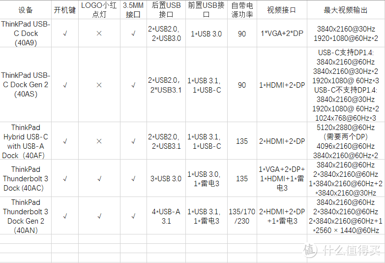 ThinkPad USB-C/雷电 扩展坞参数对比（键盘党、无实物）