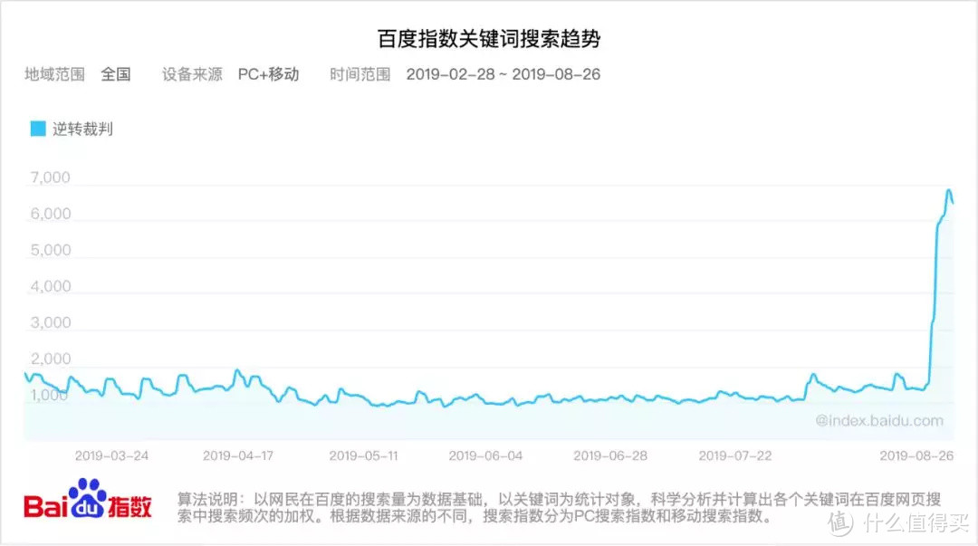 △ 8月22日「逆转裁判」关键词百度指数暴涨