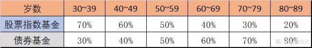 养不起的未来(4):建立自己的养老金投资账户实战篇