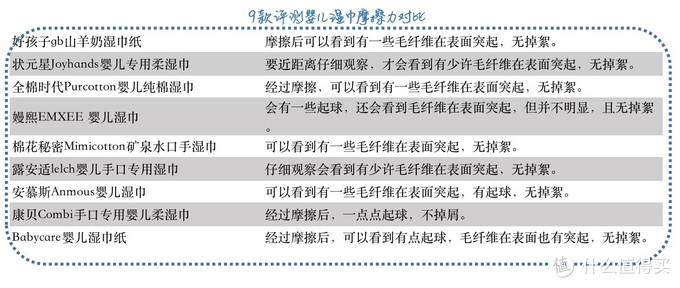 9款国内外品牌婴儿湿巾测评，最好用的竟然是国产？