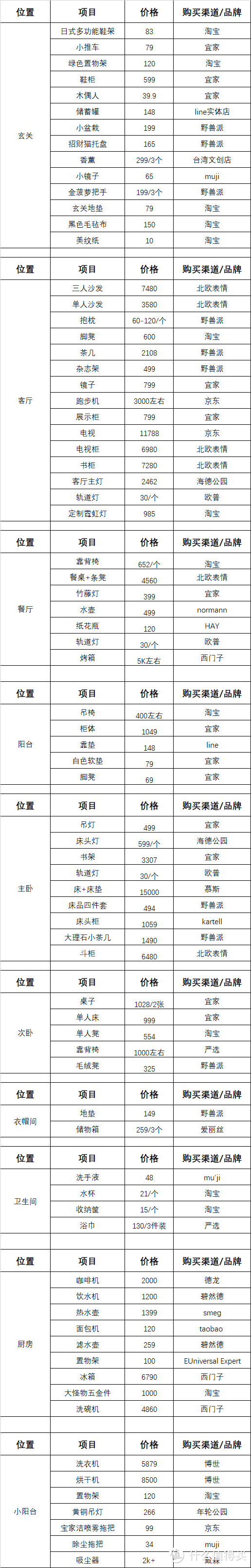 6千字+60图超长详解！工业幼稚鬼风！我的家好住又好看！108平全屋软装清单送上！