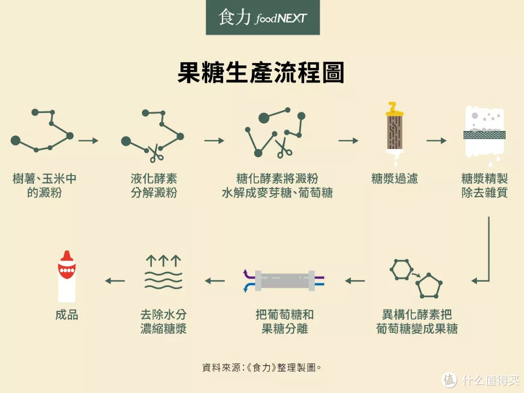 比奶茶危害还大的“甜蜜”杀手，竟然是你天天在吃的果糖！