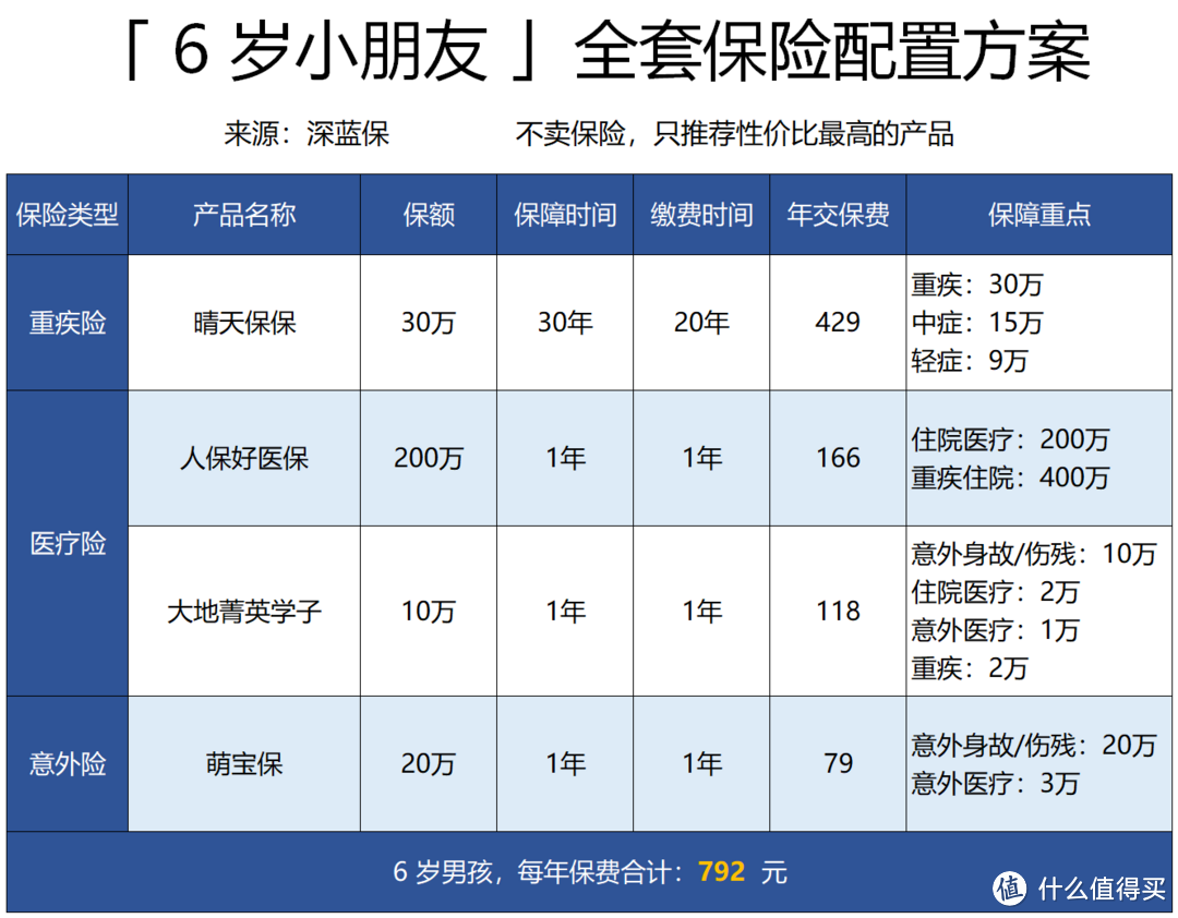 又到一年开学季，要给孩子买学平险吗？99%的家长都应该知道