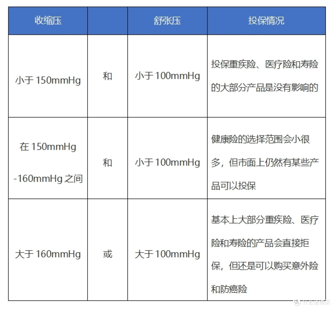 高血压该怎么买保险? 一篇文章让你弄明白