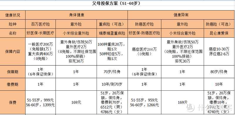 这样给父母买保险，又好又省钱